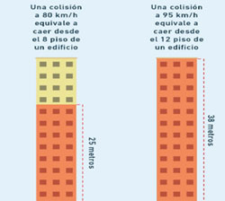 Aumento de velocidad